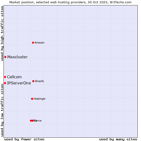Market position of Maxcluster vs. Cellcom vs. IPServerOne