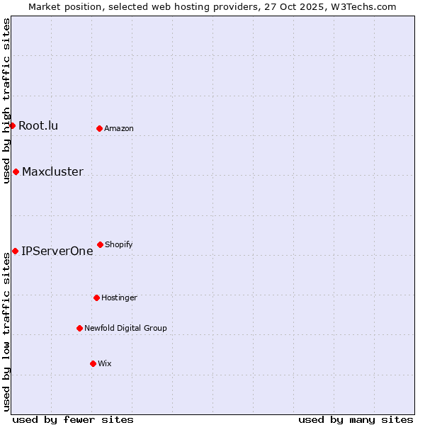 Market position of Maxcluster vs. IPServerOne vs. Root.lu