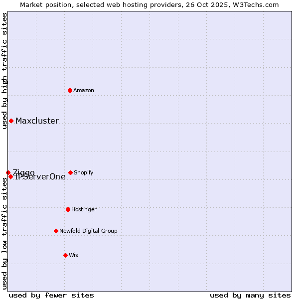 Market position of Maxcluster vs. IPServerOne vs. Ziggo