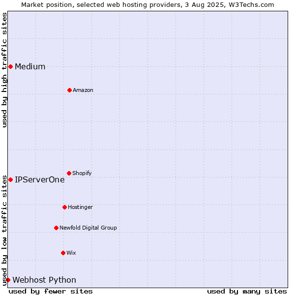 Market position of Medium vs. IPServerOne vs. Webhost Python