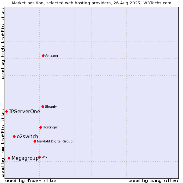 Market position of o2switch vs. Megagroup vs. IPServerOne