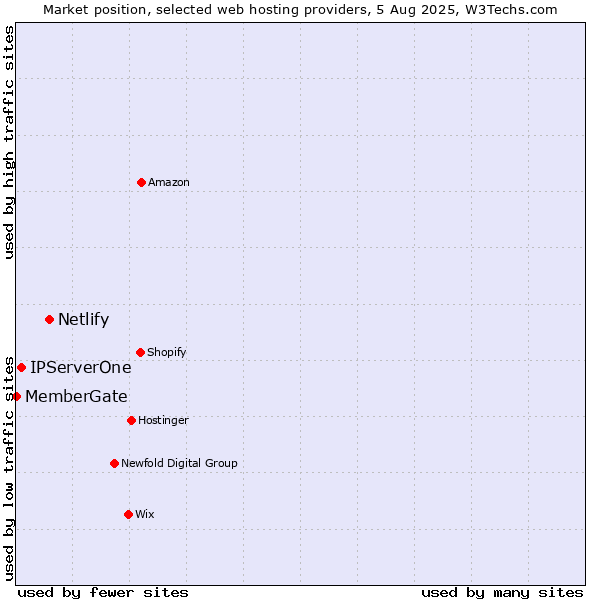 Market position of Netlify vs. IPServerOne vs. MemberGate