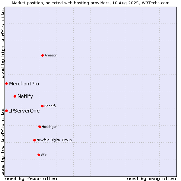 Market position of Netlify vs. IPServerOne vs. MerchantPro