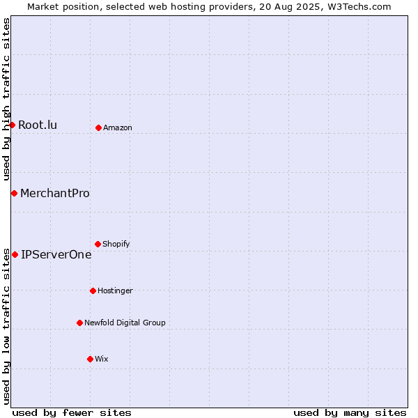 Market position of IPServerOne vs. MerchantPro vs. Root.lu
