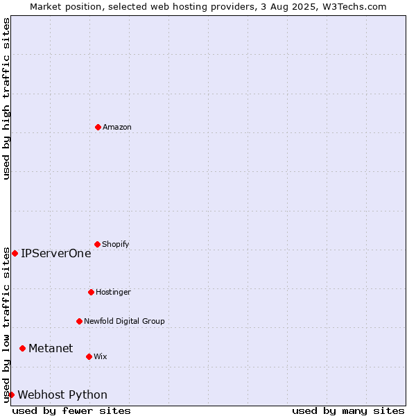 Market position of Metanet vs. IPServerOne vs. Webhost Python