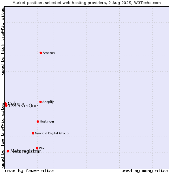 Market position of Metaregistrar vs. IPServerOne vs. Cologix