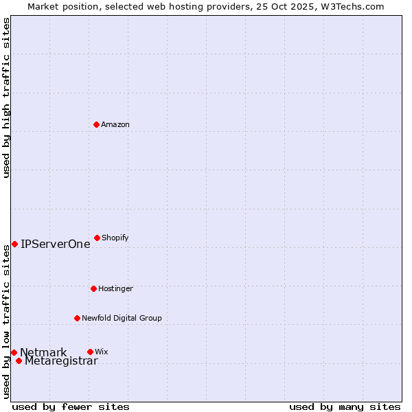 Market position of Metaregistrar vs. IPServerOne vs. Netmark