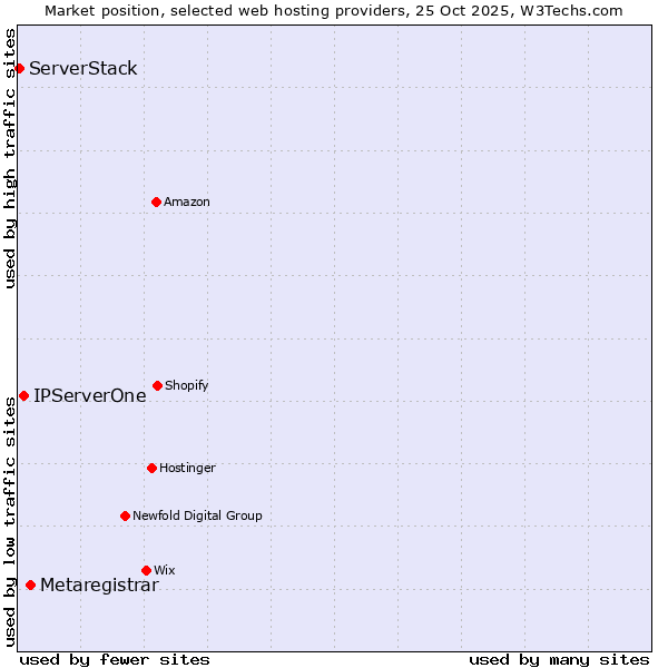Market position of Metaregistrar vs. IPServerOne vs. ServerStack