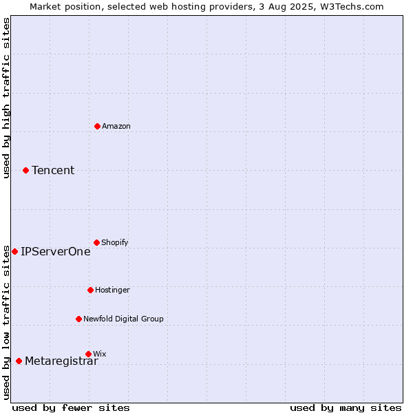 Market position of Tencent vs. Metaregistrar vs. IPServerOne