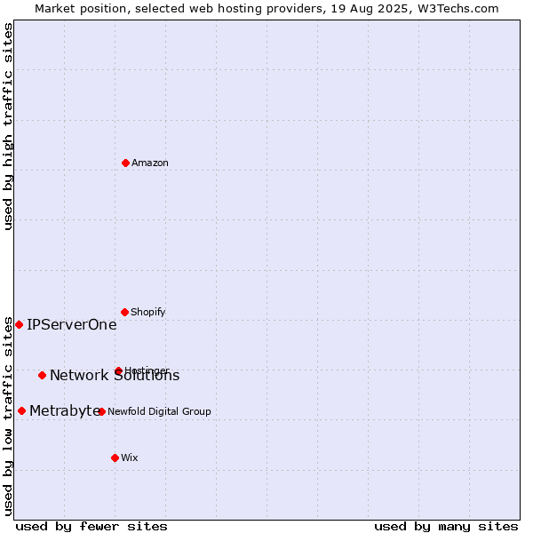 Market position of Network Solutions vs. Metrabyte vs. IPServerOne