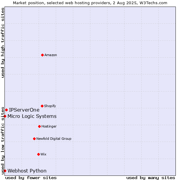 Market position of IPServerOne vs. Webhost Python vs. Micro Logic Systems