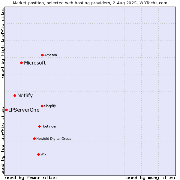Market position of Microsoft vs. Netlify vs. IPServerOne