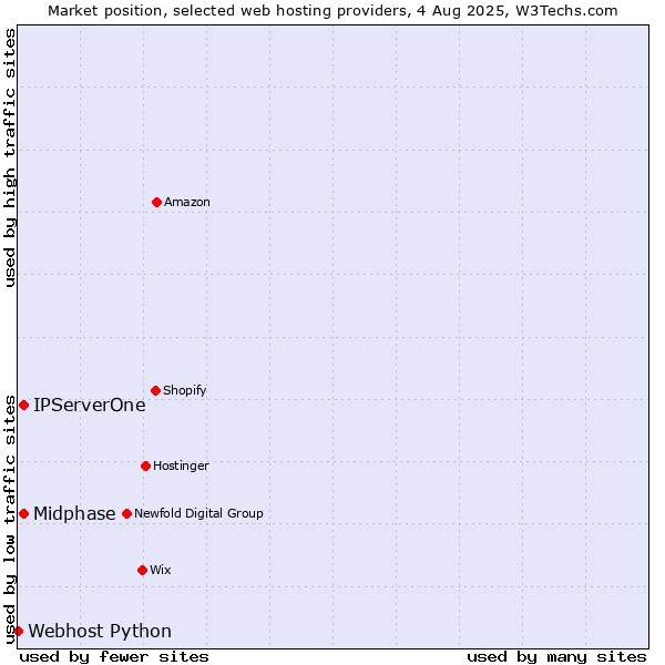 Market position of Midphase vs. IPServerOne vs. Webhost Python