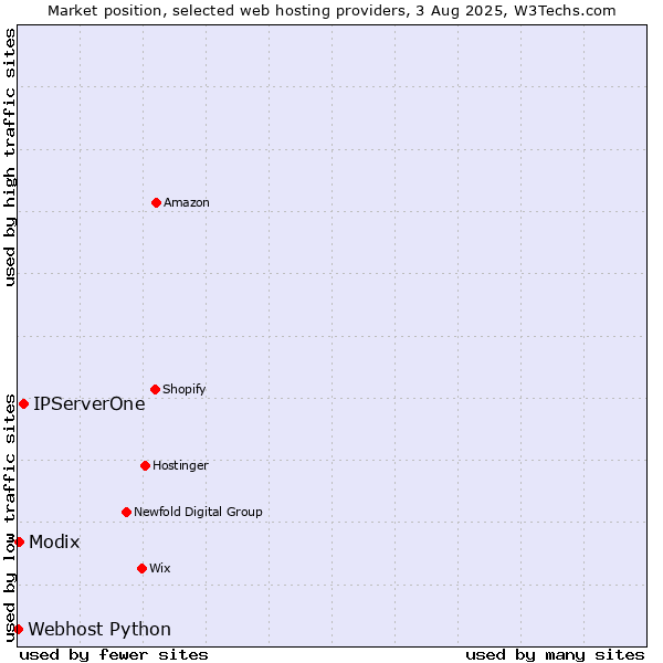 Market position of IPServerOne vs. Modix vs. Webhost Python
