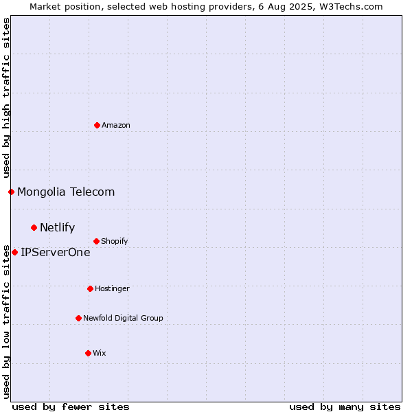 Market position of Netlify vs. IPServerOne vs. Mongolia Telecom