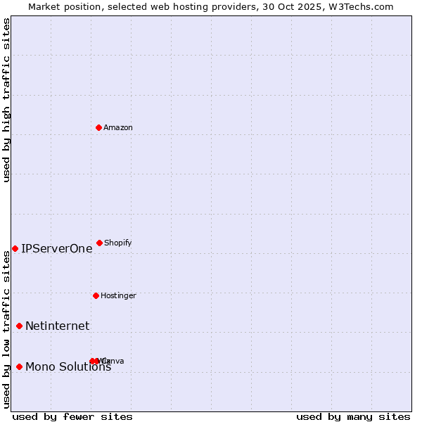 Market position of Netinternet vs. Mono Solutions vs. IPServerOne