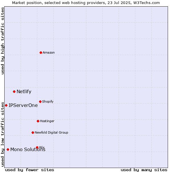 Market position of Netlify vs. Mono Solutions vs. IPServerOne