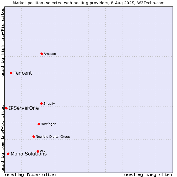 Market position of Tencent vs. Mono Solutions vs. IPServerOne