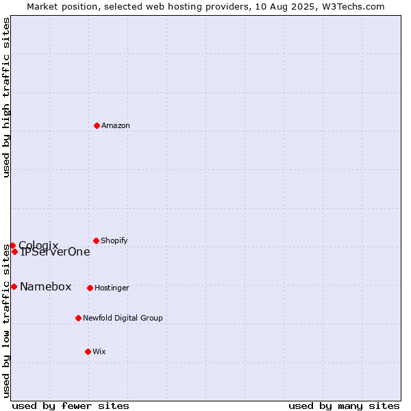 Market position of IPServerOne vs. Namebox vs. Cologix