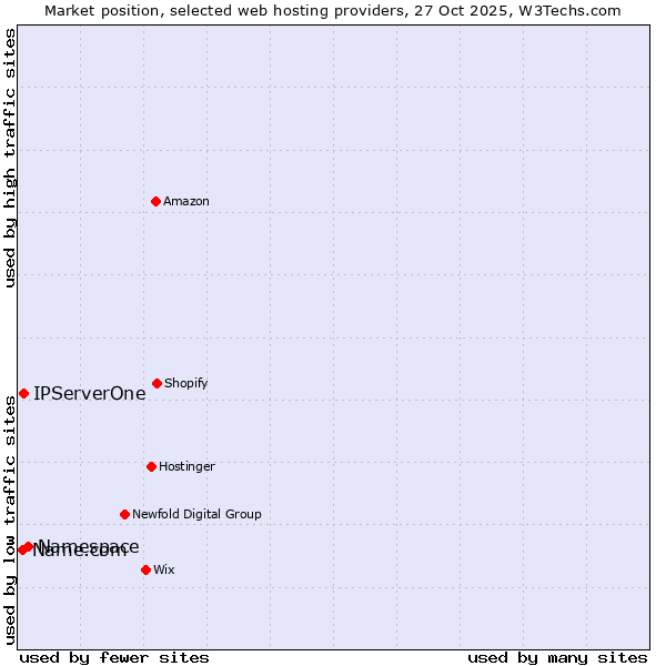 Market position of Namespace vs. IPServerOne vs. Name.com