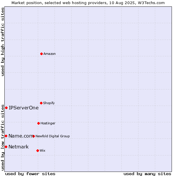 Market position of IPServerOne vs. Netmark vs. Name.com