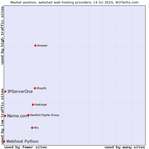 Market position of IPServerOne vs. Name.com vs. Webhost Python