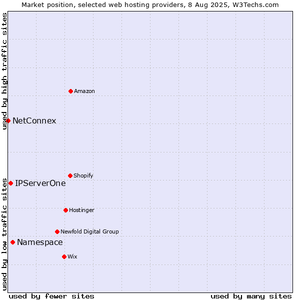 Market position of Namespace vs. IPServerOne vs. NetConnex
