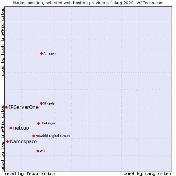 Market position of netcup vs. Namespace vs. IPServerOne