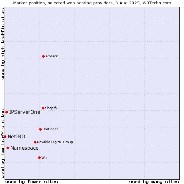Market position of Namespace vs. IPServerOne vs. NetIRD
