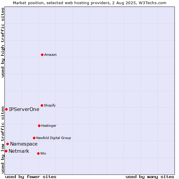 Market position of Namespace vs. IPServerOne vs. Netmark