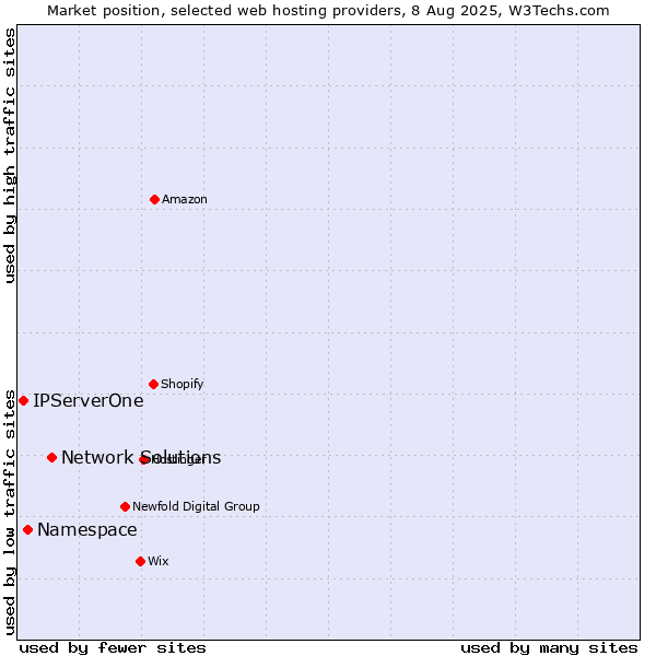 Market position of Network Solutions vs. Namespace vs. IPServerOne