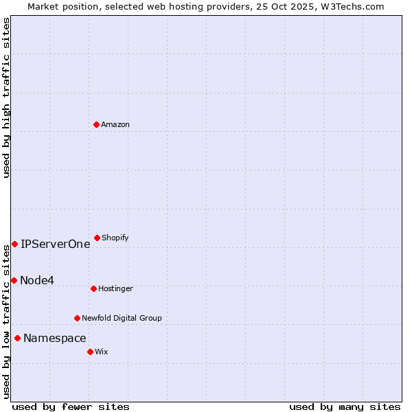 Market position of Namespace vs. IPServerOne vs. Node4