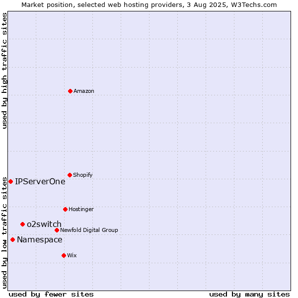 Market position of o2switch vs. Namespace vs. IPServerOne