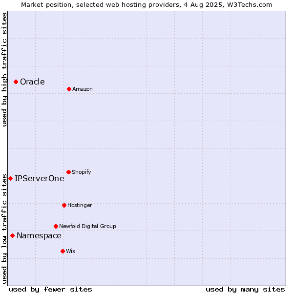 Market position of Oracle vs. Namespace vs. IPServerOne