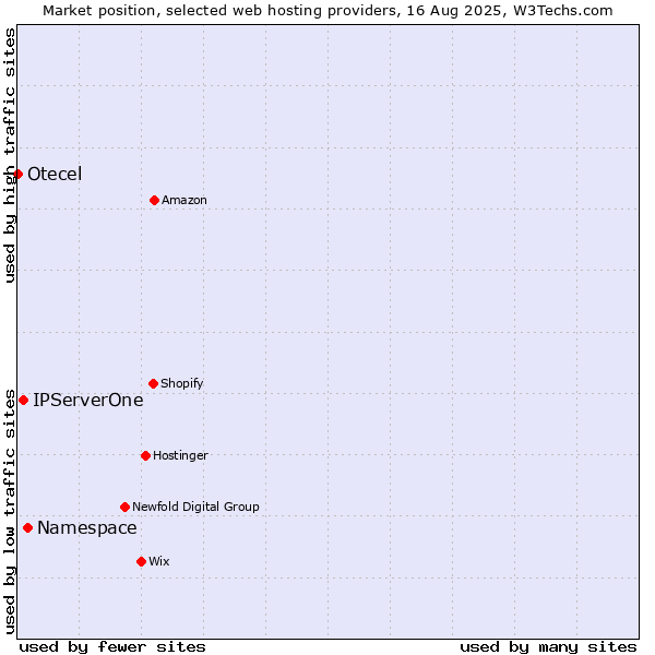 Market position of Namespace vs. IPServerOne vs. Otecel
