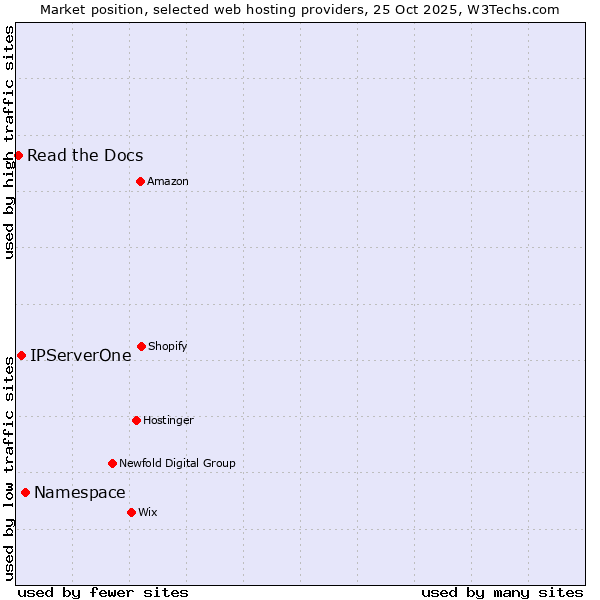 Market position of Namespace vs. IPServerOne vs. Read the Docs