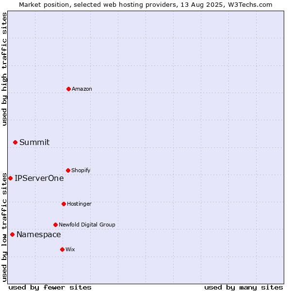 Market position of Summit vs. Namespace vs. IPServerOne