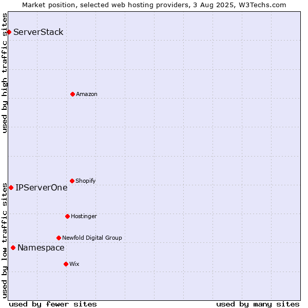 Market position of Namespace vs. IPServerOne vs. ServerStack