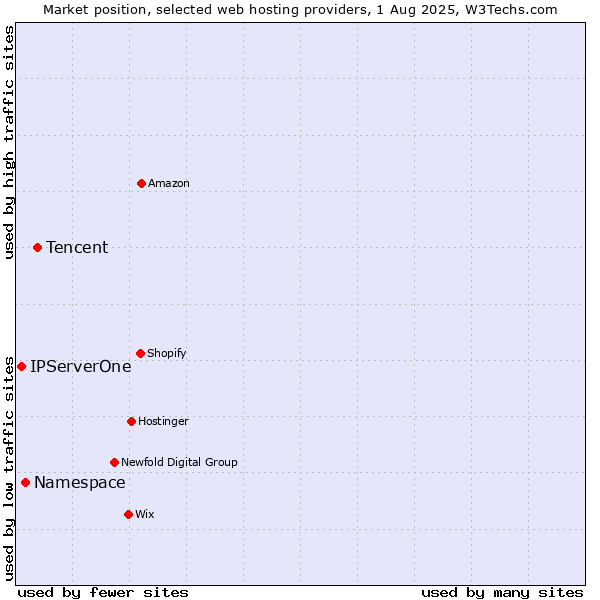 Market position of Tencent vs. Namespace vs. IPServerOne