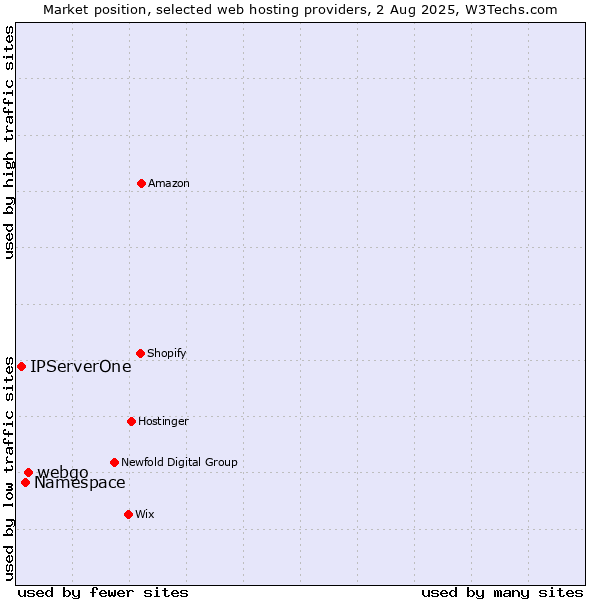 Market position of webgo vs. Namespace vs. IPServerOne