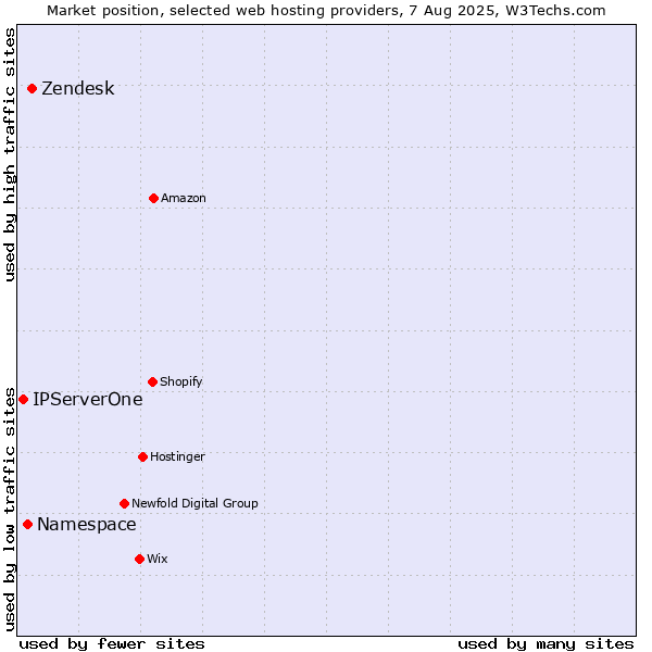 Market position of Zendesk vs. Namespace vs. IPServerOne