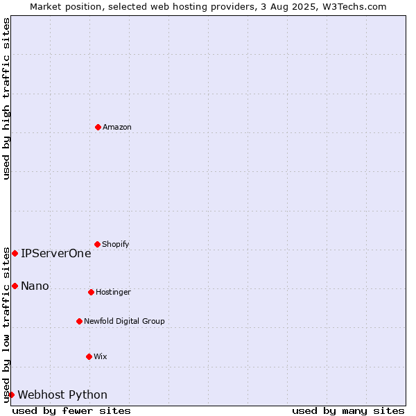 Market position of Nano vs. IPServerOne vs. Webhost Python