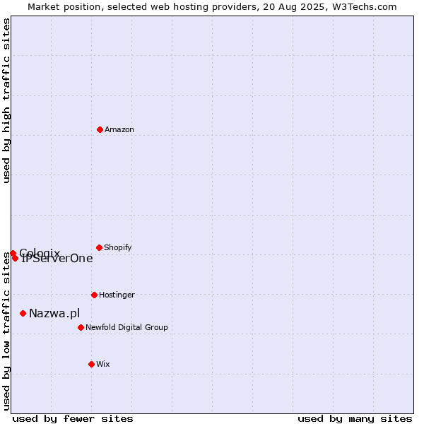 Market position of Nazwa.pl vs. IPServerOne vs. Cologix