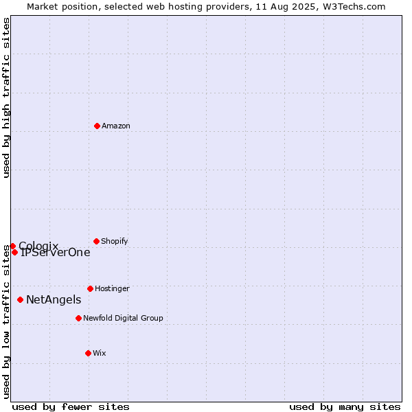 Market position of NetAngels vs. IPServerOne vs. Cologix