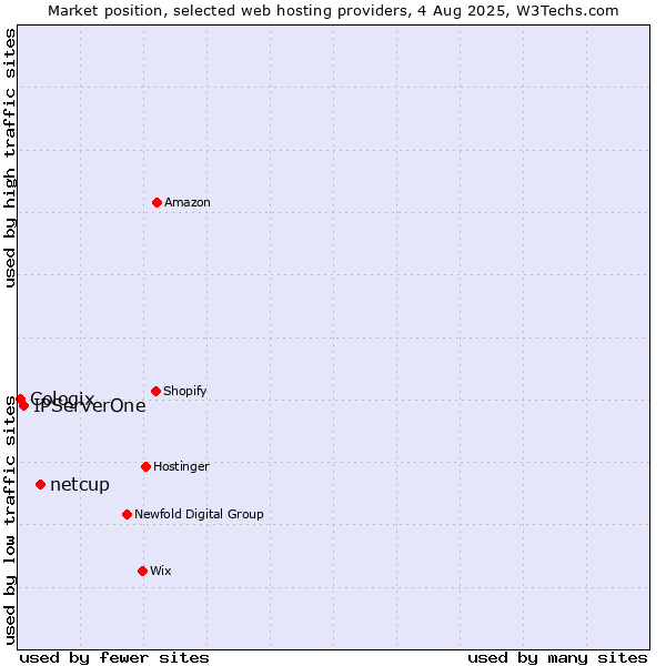Market position of netcup vs. IPServerOne vs. Cologix