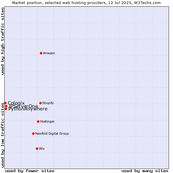Market position of IPServerOne vs. PythonAnywhere vs. Cologix