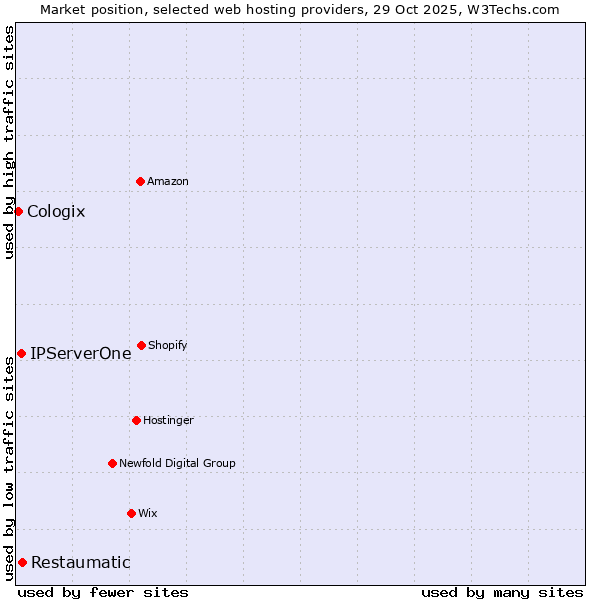 Market position of Restaumatic vs. IPServerOne vs. Cologix