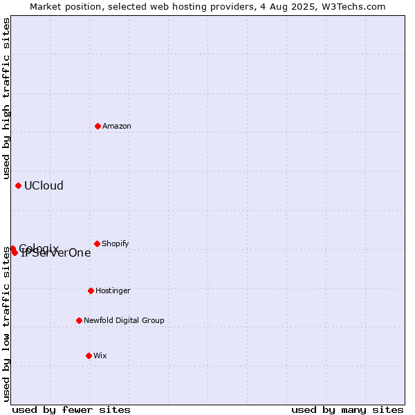 Market position of UCloud vs. IPServerOne vs. Cologix