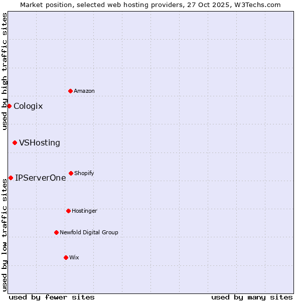 Market position of VSHosting vs. IPServerOne vs. Cologix