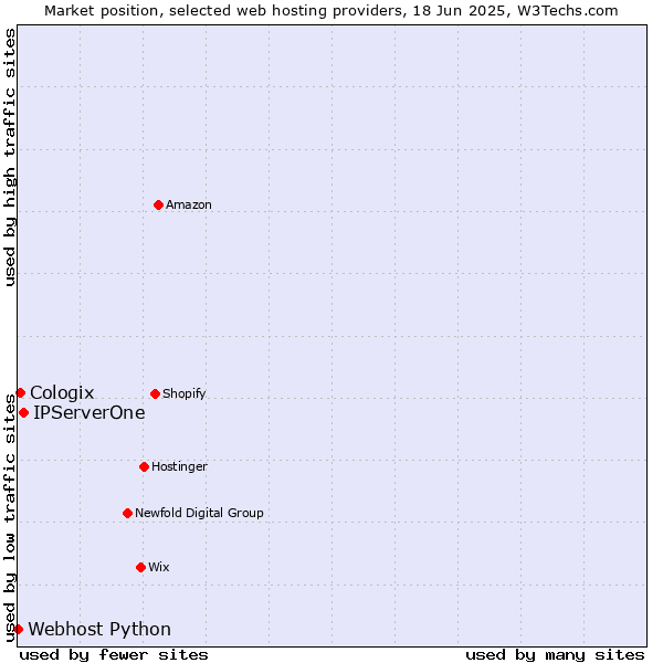 Market position of IPServerOne vs. Cologix vs. Webhost Python